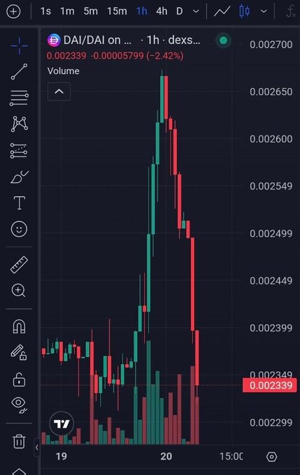 A 1-hour candlestick chart of the DAI/DAI trading pair on a DEX shows the price spiking sharply from around 0.002399 to 0.002700 before crashing back down to 0.002339 (-2.42%), illustrating the volatile "ant gains" and heavy selling that frustrated the poster.