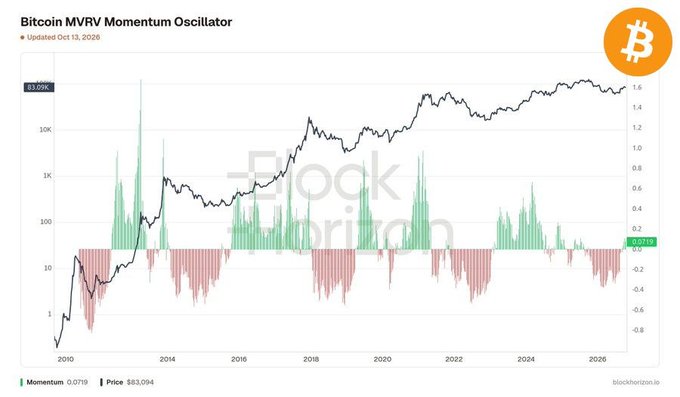The chart from BlockHorizon.io displays the Bitcoin MVRV Momentum Oscillator (updated Oct 13, 2026) with a current reading of 0.019, alongside a price of $83,094, supporting the post's claim that the oscillator has crossed into positive territory for the first time in years. The green bars rising above the zero line visually confirm this bullish momentum shift.