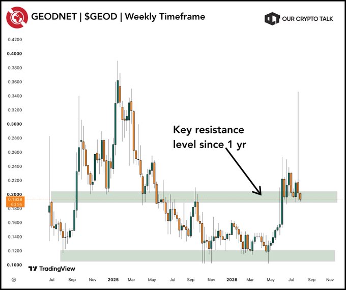 TradingView weekly candlestick chart for GEODNET ($GEOD) shared by "OUR CRYPTO TALK," with an arrow pointing to a "Key resistance level since 1 yr" near the 0.2000 price mark.