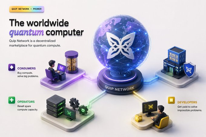 An infographic for Quip Network titled 'The worldwide quantum computer' showing a decentralized marketplace connecting consumers, operators, and developers around a globe.