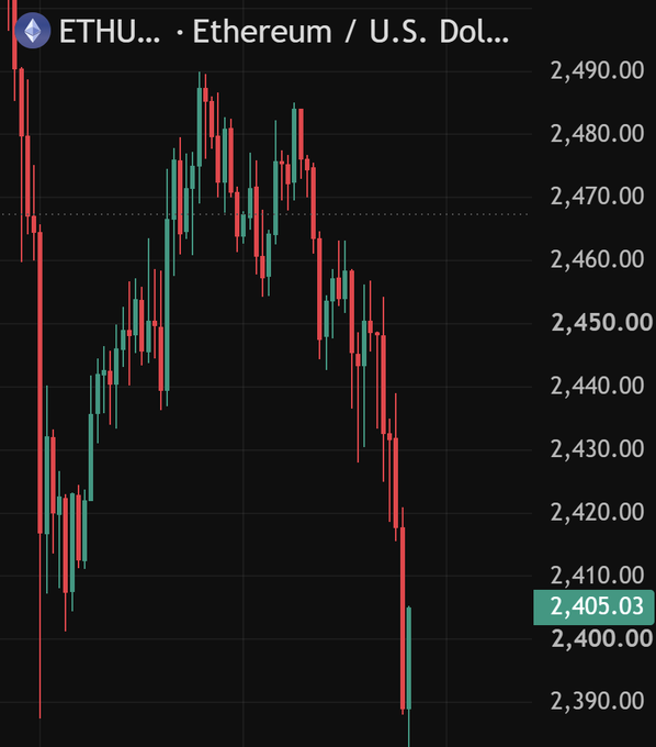 A candlestick chart for ETHU (Ethereum/U.S. Dollar) shows a sharp decline, with ETH falling from a peak near $2,490 to $2,405.03, illustrating the steep drop below the $2,400 level referenced in the post about the crypto market liquidation following U.S. strikes on Iran.