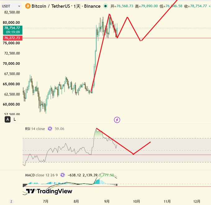 A TradingView chart of Bitcoin/USDT showing a daily candle pattern with red trend lines drawn forming peaks and valleys, including RSI and MACD indicators below.