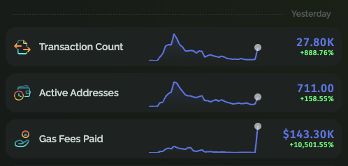 A dashboard displays metrics for yesterday, including Transaction Count at 27.80K (+888.76%), Active Addresses at 711.00 (+158.55%), and Gas Fees Paid at $143.30K (+10,501.55%).