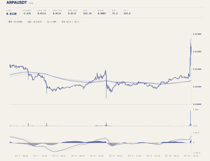 A cryptocurrency trading chart for ARPAUSDT showing technical indicators (EMA, MACD, RSI) and a sharp price spike on October 10.