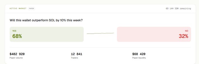 A prediction market interface displays a question on whether a wallet will outperform SOL by 10% this week, with YES at 68% and NO at 32%, and 69s remaining.