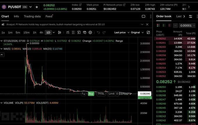 A trading chart for PI/USDT showing a price of 0.08252 with a 13.68% increase, featuring candlestick data and an order book.