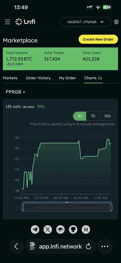 A screenshot of the LnFi marketplace webpage displays the PPRGB token's K-line chart, showing 135 sots at $0.0846 with a 35% gain, alongside platform stats like 1,772.53 BTC total volume and 401,228 total users. The image illustrates the post's message about the RGB protocol's rising value and renewed momentum following recent Tether news about a BTC stablecoin on RGB.