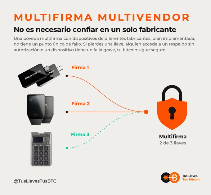 A Spanish-language infographic titled "MULTIFIRMA MULTIVENDOR" explaining that trust shouldn't be placed in a single manufacturer, showing a 2-of-3 multi-signature setup with Bitcoin hardware wallets from Firm 1, Firm 2, and Firm 3, branded @TusLlavesTusBTC.