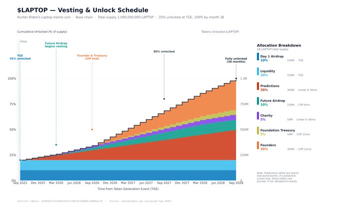 Hunter Biden's "$LAPTOP" memecoin launches with a 1B total supply, 35% TGE unlock, and 36-month vesting schedule showing gradual token releases across airdrops, liquidity, founders, and other allocations.