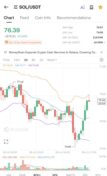 A KuCoin cryptocurrency chart for SOL/USDT showing a current price of $76.39 (+0.24%), with a 24h high of $76.67, 24h low of $74.65, and candlestick price action ranging between 74.65 and 77.13.