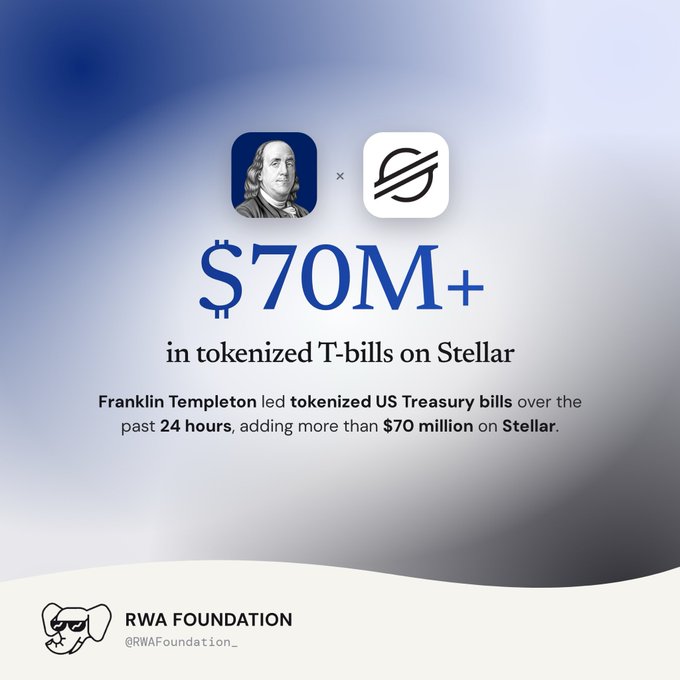 An announcement graphic from RWA Foundation (@RWAFoundation_) showing $70M+ in tokenized T-bills on Stellar, with Franklin Templeton logos and text noting they led tokenized US Treasury bills over the past 24 hours.