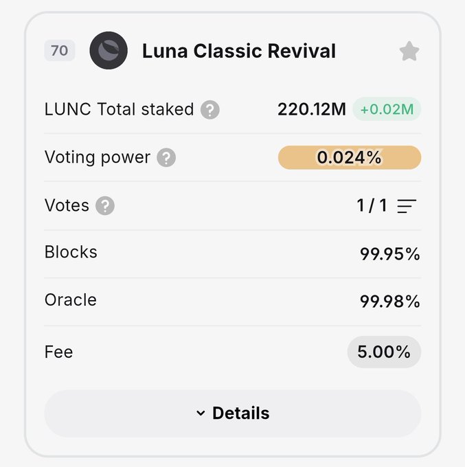 A staking dashboard widget for 'Luna Classic Revival' validator (rank 70) showing 220.12M LUNC staked, 0.024% voting power, 99.95% blocks, 99.98% oracle, and a 5.00% fee.