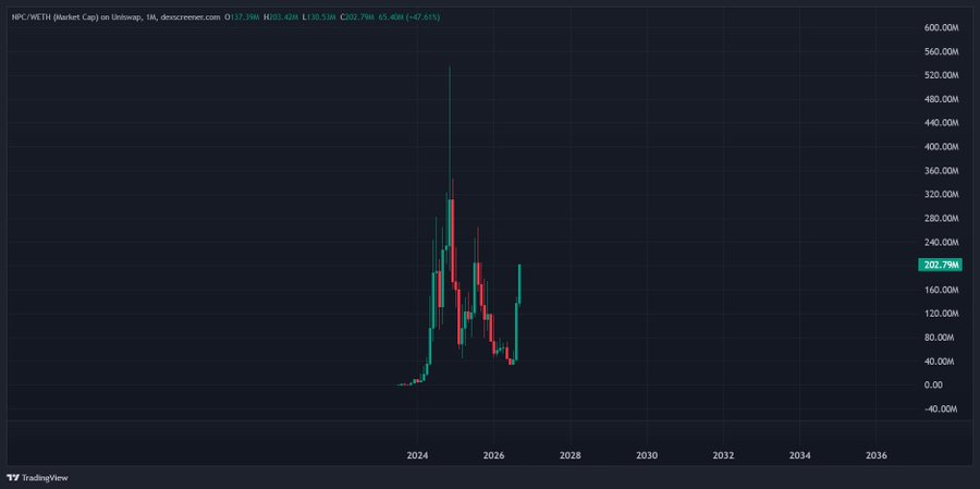 A TradingView candlestick chart for 'NPC/WETH (Market Cap) on Uniswap' showing price history with a high of 530.11M and current value around 202.79M.