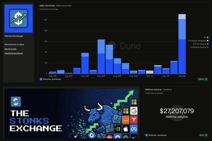 A Dune dashboard for "Stonks Exchange" displays daily launches tracked by @stonks.exchange across Coinbasin Wrapped, ETH & Tokens, and Coinbase Equity from August 19th to September 6th, alongside a promotional banner for "The Stonks Exchange" meme stocks platform and a lifetime volume of $27,207,079.