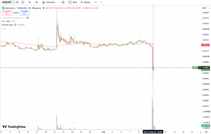 A TradingView 4-hour chart of Harmony / TetherUS (ONE/USDT) on Binance showing a dramatic price crash with a sharp red candle dropping to approximately $0.00080, indicating a -36.46% decline.
