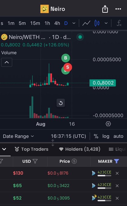A mobile trading chart screenshot showing the 'Neiro/WETH' trading pair with a price of 0.00010000 and a daily gain of +126.05%, alongside top traders and holders data.