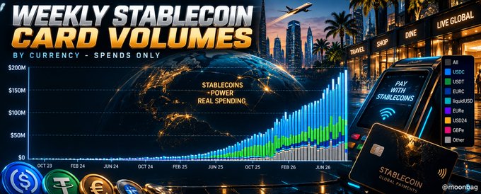 A futuristic promotional graphic titled "Weekly Stablecoin Card Volumes" displays a bar chart showing spending growth from October 2023 to June 2026, peaking near $200M, with logos for USDC, USDT, EURC, liquidUSD, EURa, USD24, and GBPₑ, alongside imagery of credit cards and a payment terminal labeled "Pay with Stablecoins." The chart's rising trajectory visually reinforces the $189 million record weekly spending milestone highlighted in the caption.