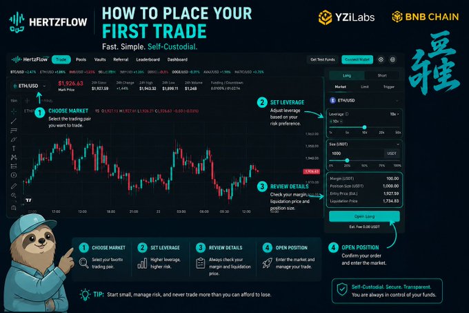 A tutorial graphic for HertzFlow, a BNB Chain-based self-custodial perp trading platform by YZiLabs, illustrating the 4-step process (Choose Market, Set Leverage, Review Details, Open Position) using an ETH/USD long trade at $1,926.43 with 10x leverage as an example, featuring a cartoon otter mascot and the phrase "Self-Custodial. Secure. Transparent. You are always in control of your funds."