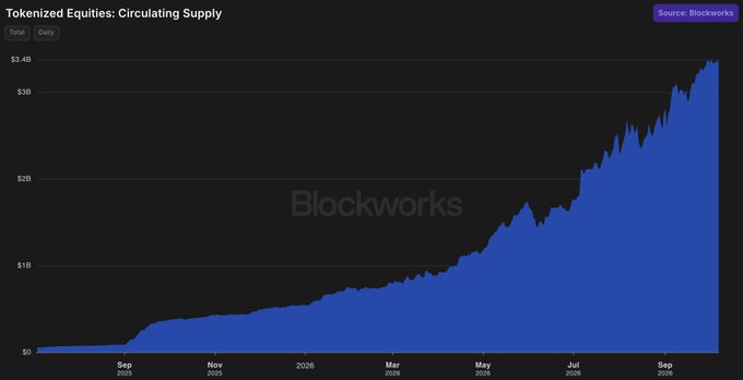This Blockworks chart titled "Tokenized Equities: Circulating Supply" shows daily circulating supply growth from near $0 in late 2025 to approximately $3.4B by late 2026, illustrating explosive expansion of the tokenized equities market. The steep upward trajectory supports the "there is always a bull market somewhere" sentiment by highlighting tokenized equities as a rapidly emerging sector experiencing massive capital inflows.