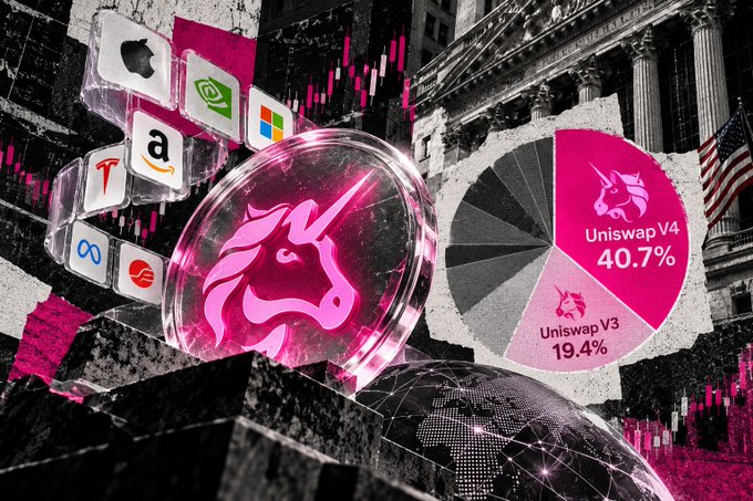 Crypto market graphic showing the Uniswap unicorn logo in a pink sphere alongside tech company logos, a pie chart displaying Uniswap V4 at 40.7% and Uniswap V3 at 19.4%, and a stock market chart overlaid on a building with an American flag.
