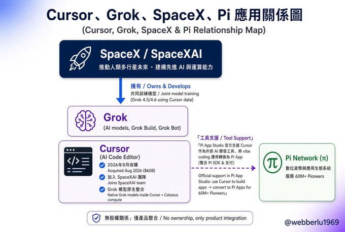 The image is a relationship map titled "Cursor、Grok、SpaceX、Pi 應用關係圖" showing how SpaceX/SpaceXAI (top) provides ownership and development that powers Grok (AI models, Grok Build, Grok Bot), which in turn supports Cursor (AI Code Editor, launched May 2026, acquired Aug 2026), with Pi Network (π) listed on the right as a tool that uses Cursor via Pi App Studio for its 60M+ Pioneers. The diagram visualizes the post's two claims: Pi Network integrating Cursor into Pi APP Studio in May 2026, and SpaceX acquiring Cursor in August 2026 to power Grok for its xAI team.