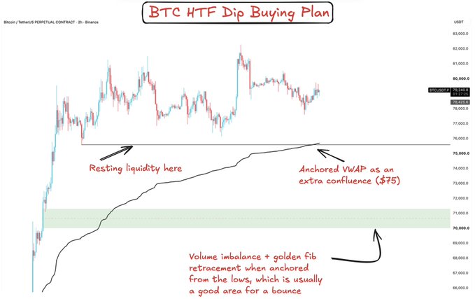 A BTC HTF Dip Buying Plan chart for the Bitcoin/TetherUS Perpetual Contract on Binance, showing price action around $78,000-$80,000 with annotations for 'Resting liquidity here' near $75,000 and 'Anchored VWAP as an extra confluence ($75)'.