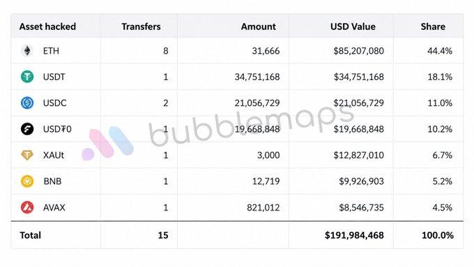 A table from Bubblemaps detailing hacked crypto assets across 15 transfers totaling $191,984,468, with ETH at $85,207,080 (44.4%) and USDT at $34,751,168 (18.1%) leading the breakdown.
