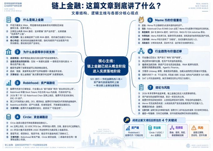 A Chinese infographic titled '链上金融：这篇文章到底讲了什么?' (On-chain Finance: What does this article really talk about?) summarizing an RWA research report.