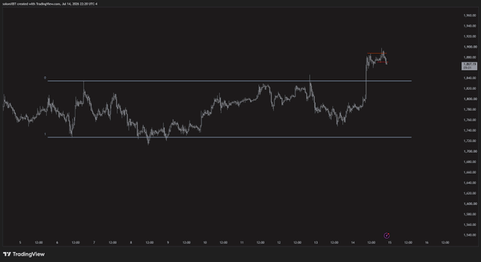 A TradingView price chart labeled 'saberlBT created with TradingView.com, Jul 19, 2026 22:20 UTC+3' showing sideways price action with a sharp upward spike near the right edge, with price levels ranging from approximately 1,740.00 to 1,360.00.