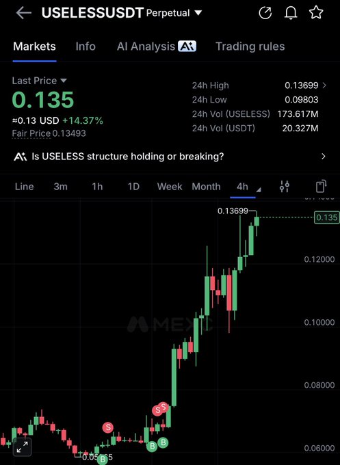 A screenshot of a MEXC trading chart for USELESSUSDT perpetual futures showing the token's price at 0.135 USD, up 14.37% with a 24h high of 0.13699 and low of 0.09803. The chart displays a strong upward trend, supporting the post's bullish sentiment about the "useless" token having "a long way to go."