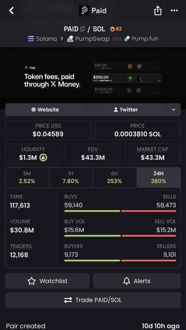 A cryptocurrency tracking app displaying the PAID/SOL token on Solana via PumpSwap and Pump.fun, showing a price of $0.04589, market cap of $43.3M, 380% gain in 24H, and 12,168 traders.