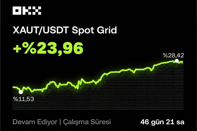 The image displays an OKX trading bot performance chart for the XAUT/USDT Spot Grid, showing a return of +23.96% over 46 days and 21 hours of runtime, with the equity curve rising from an initial 11.53% drawdown to a peak of 28.42% before settling at the current 23.96% gain.