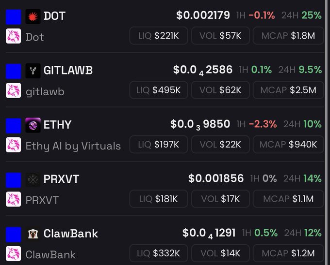 A cryptocurrency tracking dashboard displays five tokens—DOT ($0.002179, +25% 24H), GITLAWB ($0.02586, +9.5%), ETHY ($0.039850, +10%), PRXVT ($0.001856, +14%), and ClawBank ($0.041291, +12%)—all showing positive 24-hour gains with liquidity, volume, and market cap data. The image visually reinforces the post's claim of having accumulated these projects at lows that are now rebounding, illustrating the "buy lower, sell higher" strategy as all listed tokens show strong 24-hour recoveries.