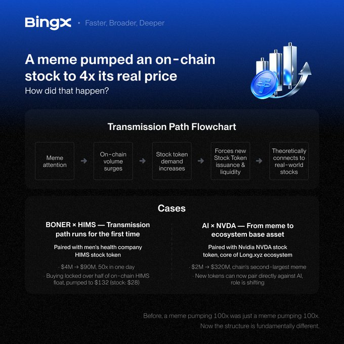 BingX infographic titled "A meme pumped an on-chain stock to 4x its real price," featuring a Transmission Path Flowchart (Meme attention → On-chain volume surges → Stock token demand increases → Forces new Stock Token issuance & liquidity → Theoretically connects to real-world stocks) and two case studies: "BONER × HIMS" (paired with HIMS stock token, jumping from $4M to $90M in a day while the on-chain HIMS token pumped to $132 versus the real $28 share) and "AI × NVDA" (paired with Nvidia NVDA stock token, growing from $2M to $320M as the chain's second-largest meme), illustrating the post's example of the BONER × HIMS transmission path creating a near 5x divergence between the on-chain token and real-world share.