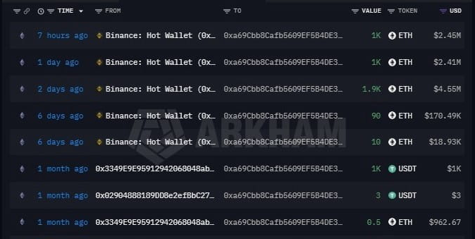 A cryptocurrency transaction history table from Arkham, showing multiple ETH and USDT transfers from a Binance hot wallet to address 0xa69Cbb8Cafb5609EF6B4DE3, ranging from $3 to $4.55M.