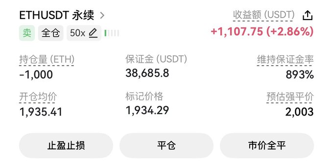 A cryptocurrency trading interface showing an ETHUSDT perpetual contract short position of -1,000 ETH with a profit of +1,107.75 USDT (+2.86%), entry price 1,935.41, and maintenance margin ratio at 893%.