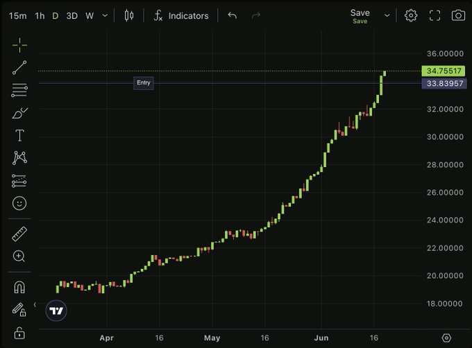 The image shows a graph with a line chart that displays the price of Bitcoin over time, indicating an upward trend. The graph spans from April 1st through June 16th, showing the increase in value for Bitcoin during this period. The caption below the image reads "I should’ve started using @pear_protocol way sooner this shit is crazy". This phrase suggests that the user might have missed out on investing in Bitcoin earlier and could be contemplating when to invest or how much they should invest.