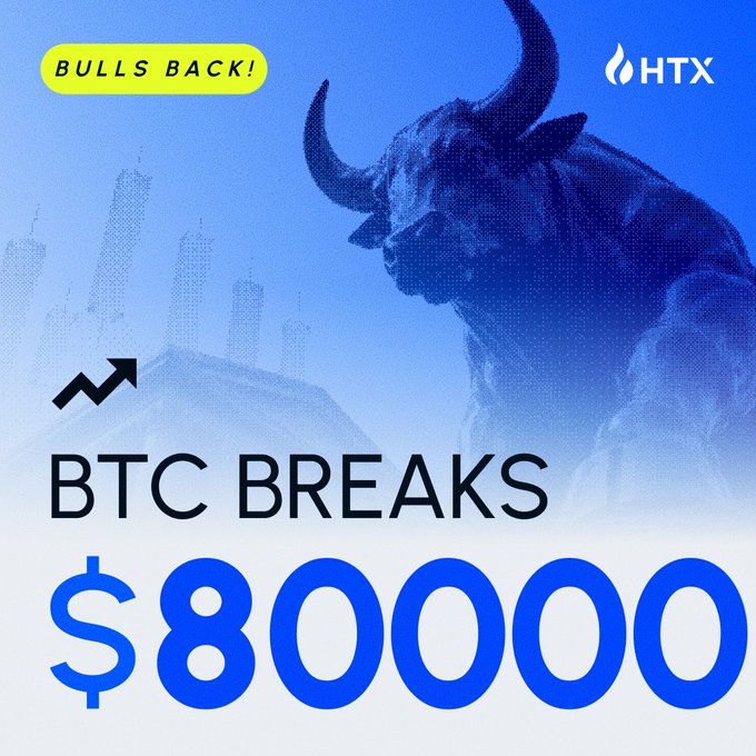 A promotional graphic from HTX cryptocurrency exchange features a blue-toned bull statue alongside a cityscape, with text announcing "BULLS BACK!" in a yellow badge and "BTC BREAKS $80,000" in large bold lettering. An upward trending arrow icon reinforces the bullish sentiment, complementing the post celebrating Bitcoin's milestone of surpassing the $80,000 price level.