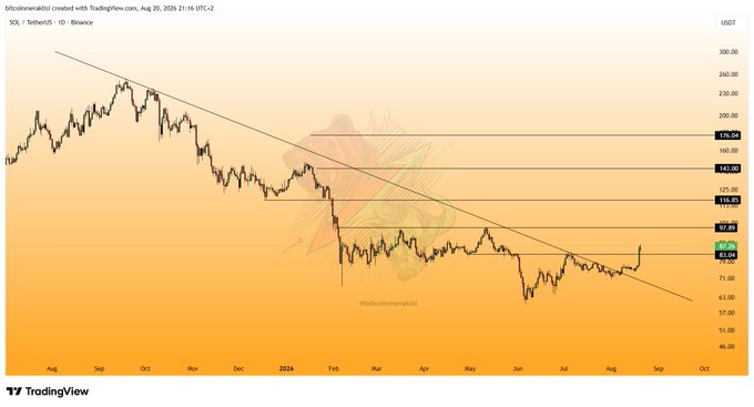 A TradingView daily chart of SOL/USDT on Binance shows Solana breaking above its long-term descending trendline and the $83 horizontal resistance, with resistance levels marked at $92.80, $101, $116.80, $135.85, and $155.50, and immediate upside targets at $98 before the higher levels. The candlestick action confirms the post's bullish outlook, as price has held above $83 and is pushing toward the $98 zone noted by the analyst.
