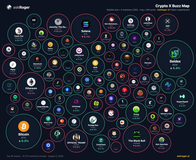 A 'Crypto X Buzz Map' by askRoger AI displaying bubbles for various cryptocurrencies including Bitcoin (BTC), Solana (SOL), XRP, Beldex (BDX), Ethereum (ETH), and Official Trump, with bubble size representing X mentions over 24 hours.