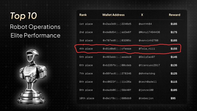 The image displays a "Top 10 Robot Operations Elite Performance" leaderboard with wallet addresses, X handles, and rewards, with @tola_nil circled in red at 4th place showing a $155 reward, corresponding to the poster's claim of finishing 4th and earning $155 in the campaign.