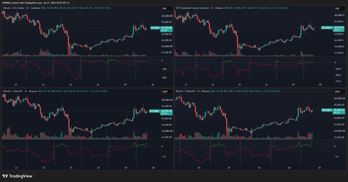 A TradingView chart shows four panels displaying Bitcoin price action on Binance and OKX spot markets (BTC/USDT), with both the price candles and net buying indicators trending sharply upward, visually supporting the post's claim of rapidly increasing spot BTC buying on these exchanges.