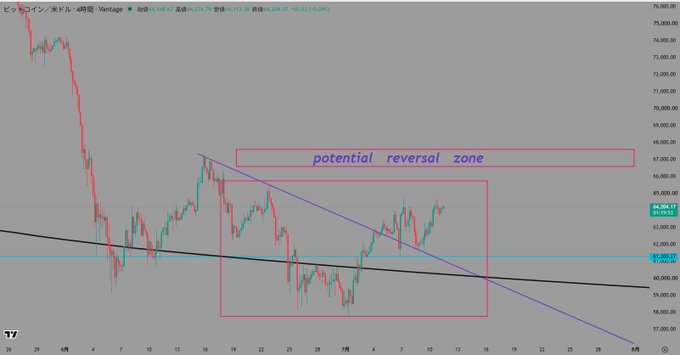 The image is a Bitcoin (BTCJPY) candlestick chart on a 4-hour timeframe, showing price action consolidating between roughly 61,300 and 67,500 with a marked "potential reversal zone" and a downward-sloping trendline, currently trading around 64,348. This aligns with the post's view that the next upside target is near $65,000, reflecting strong bullish momentum with shallow pullbacks.
