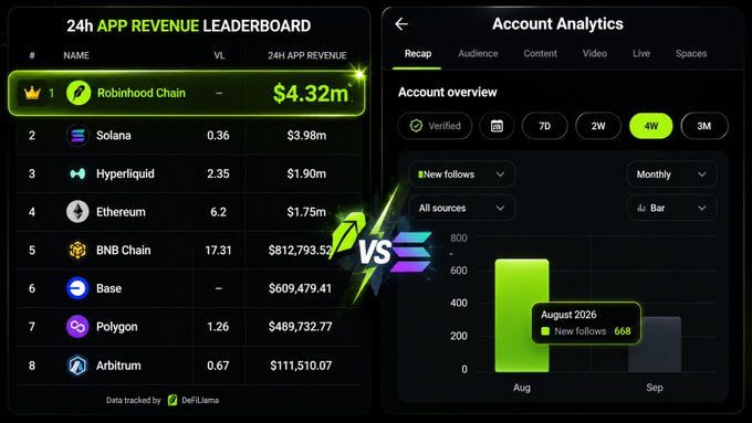 A digital graphic shows a '24h App Revenue Leaderboard' with Robinhood Chain leading at $4.32m, followed by Solana, Hyperliquid, and Ethereum, alongside an 'Account Analytics' chart from X.