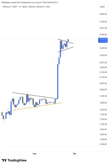 A TradingView daily candlestick chart of Ethereum/USD (ETH/USDT) on MEXC shows the price at $2,534.92, up 1.13%, with ETH breaking out of a descending wedge pattern around $1,800–$1,950 and surging sharply before consolidating into a smaller wedge near $2,500–$2,550, visually confirming the "$ETH breaking out" thesis.