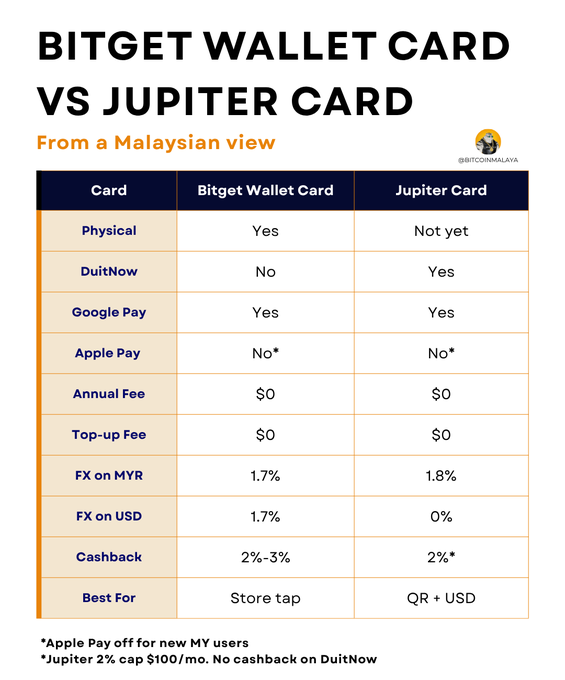 The image is a comparison chart titled "Bitget Wallet Card vs Jupiter Card: From a Malaysian view" by @BITCOINMALAYA, detailing features such as physical availability, payment options (DuitNow, Google Pay, Apple Pay), fees (annual, top-up, FX rates), and cashback (2%-3% for Bitget, 2% for Jupiter), with notes that Apple Pay is unavailable for new Malaysian users on both cards.