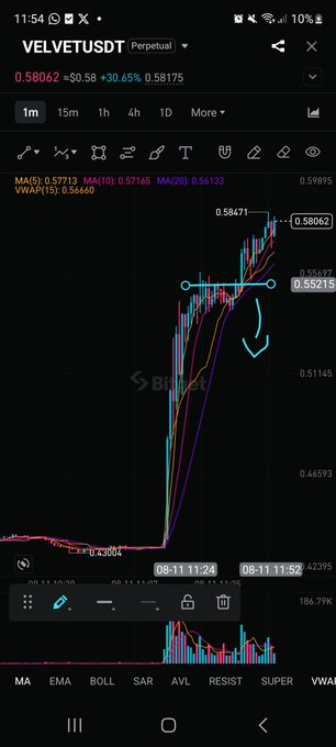 A TradingView chart of $VELVET/USDT perpetual pair shows a sharp vertical spike from around 0.2504 to a peak of 0.58471 (a 30.65% gain), with a cyan arrow pointing downward indicating an anticipated short position if a correction begins after this suspected pump.