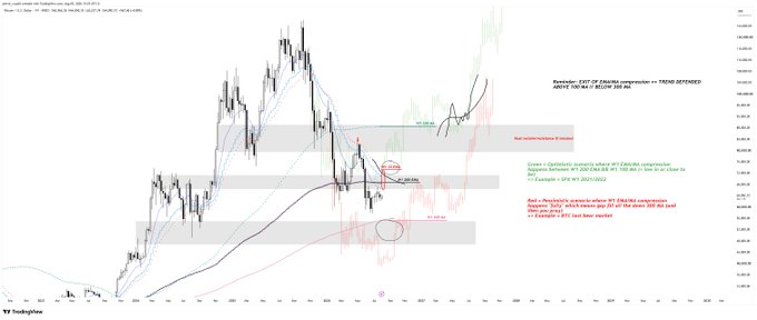 A weekly BTC/USD chart from TradingView displays price action between approximately 61k and 124k, featuring multiple moving averages (EMA 20/200 in black/blue, MA 300 in red) with highlighted "BULL MARKET PROTECTIVE ZONES" and an annotation noting "BTC - CURRENT VIEW: POINT OF GRAVITY compression" with a "Bearish - POINT OF GRAVITY compression = TREND DEFINERS" label, illustrating the tightening range near 66.5-73k as the post describes.