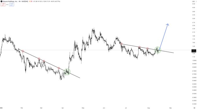 A candlestick chart of **Soluna Holdings (SLNH)** on the **NASDAQ** shows the price breaking above a descending trendline, with green circles highlighting bullish breakout points and a blue arrow projecting upward momentum, supporting the view of a higher timeframe bullish setup.