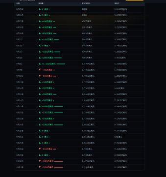 Screenshot of a dark-themed data table or interface with rows of dates and Chinese text entries marked with green upward arrows.